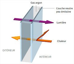 verre faible emissivite vitre sur mesure